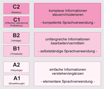 Einstufungstests