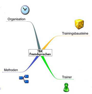 Mindmap